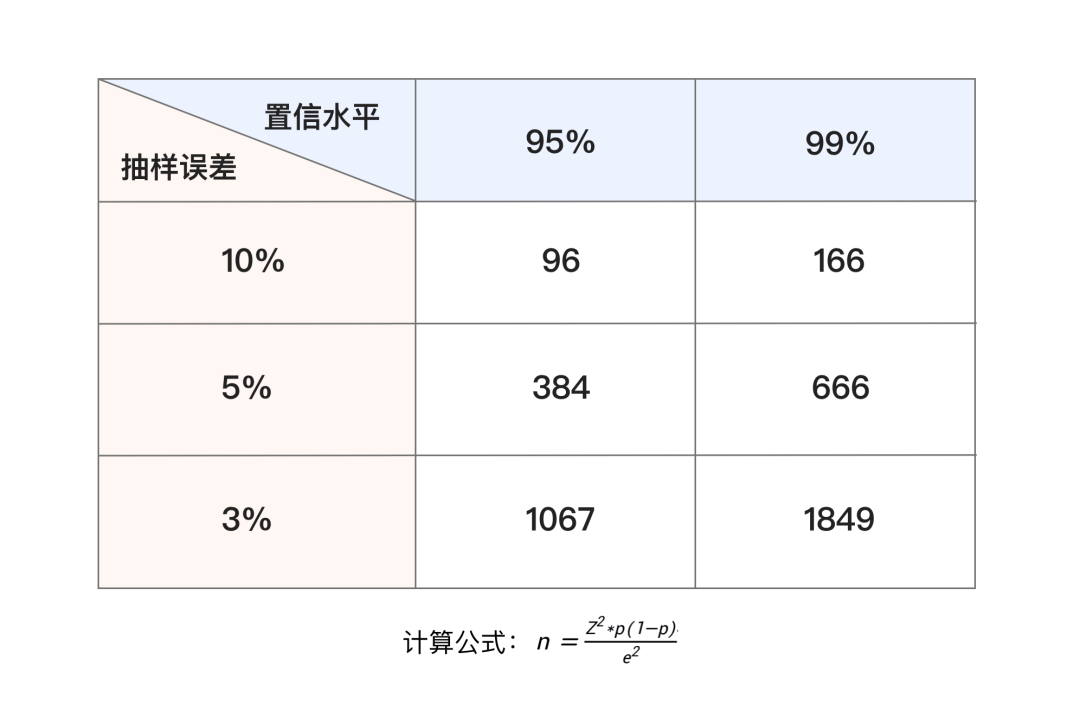 问卷调研结果的可信度：随机抽样与调研样本量